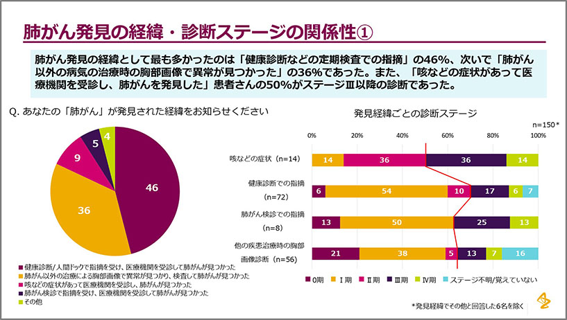 肺がん発見の経緯・診断ステージの関係性①