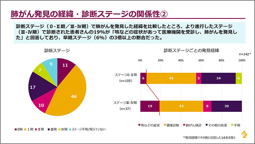 肺がん発見の経緯・診断ステージの関係性②