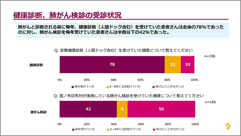 健康診断、肺がん検診の受診状況
