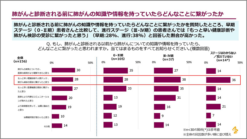 肺がんと診断される前に肺がんの知識や情報を持っていたらどんなことに繋がったか