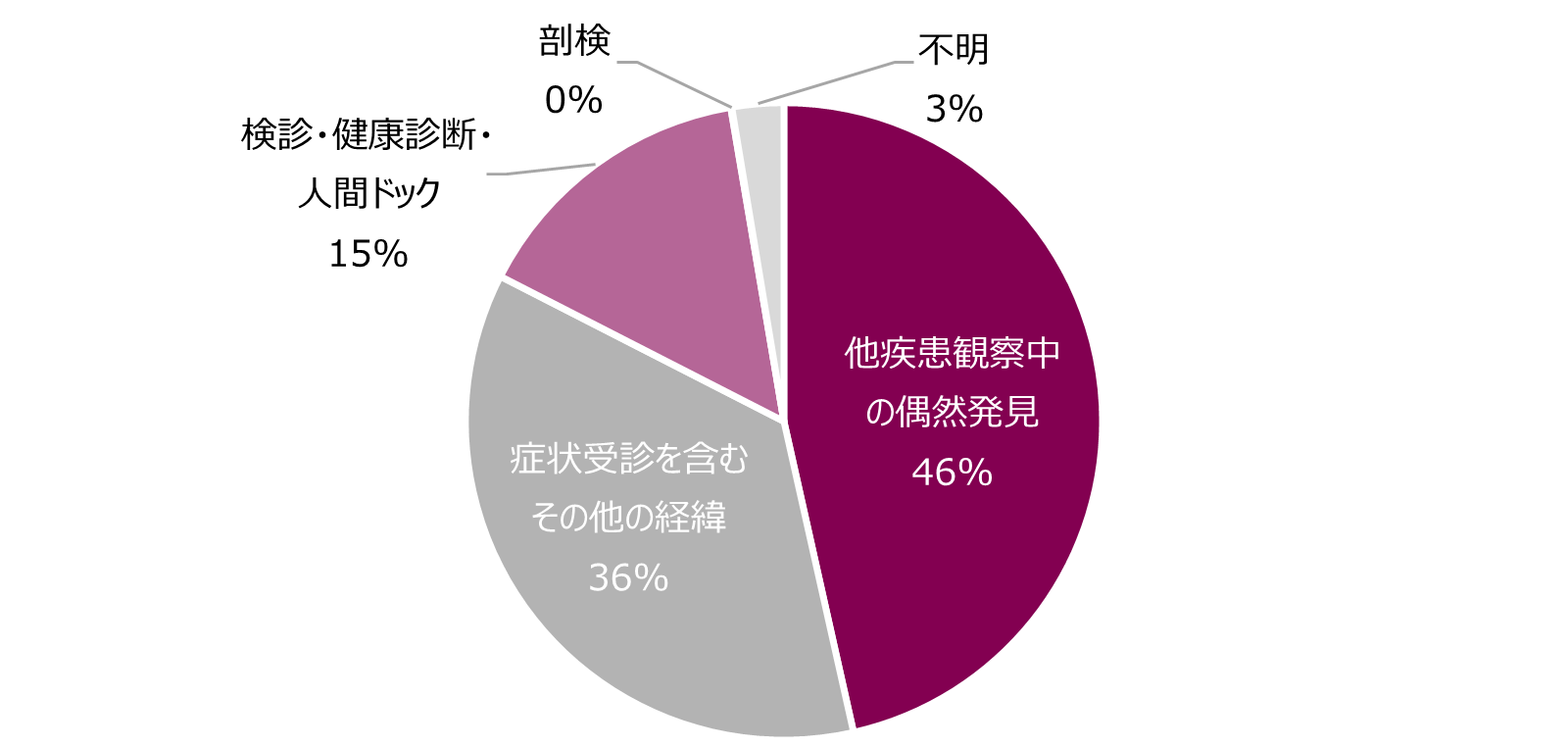 2020年に肺がんと診断された11万7086人の発見経緯