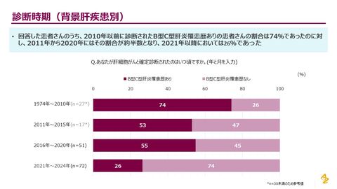 アストラゼネカの肝細胞がん患者調査、生活習慣病が起因の肝細胞がんは