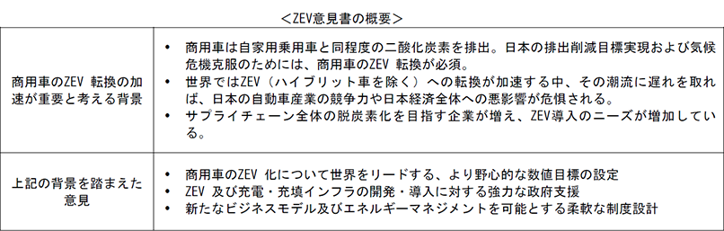 商用車のZEV 転換の加速が重要と考える背景 ・商用車は自家用乗用車と同程度の二酸化炭素を排出。日本の排出削減目標実現および気候危機克服のためには、商用車のZEV 転換が必須。 ・世界ではZEV(ハイブリット車を除く)への転換が加速する中、その潮流に遅れを取れば、日本の自動車産業の競争力や日本経済全体への悪影響が危惧される。 ・サプライチェーン全体の脱炭素化を目指す企業が増え、ZEV導入のニーズが増加している。 上記の背景を踏まえた意見 ・商用車のZEV 化について世界をリードする、より野心的な数値目標の設定 ・ZEV 及び充電・充填インフラの開発・導入に対する強力な政府支援 ・新たなビジネスモデル及びエネルギーマネジメントを可能とする柔軟な制度設計
