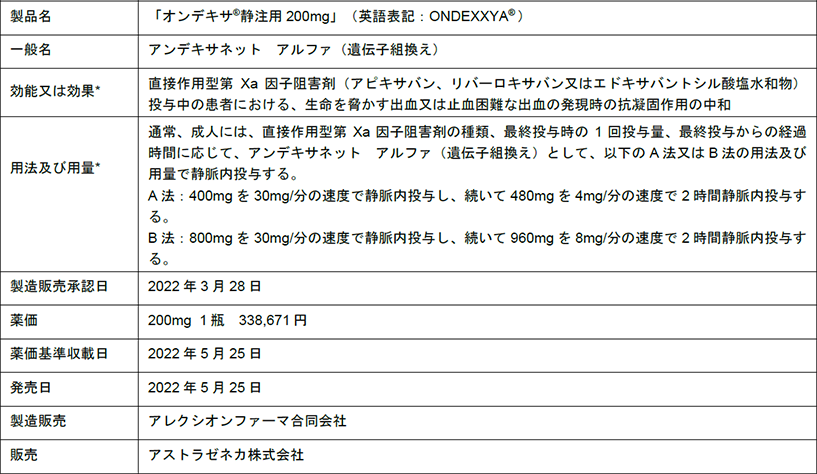 製品名 「オンデキサ®静注用200mg」(英語表記:ONDEXXYA® )一般名 アンデキサネット アルファ(遺伝子組換え) 効能又は効果* 直接作用型第Xa因子阻害剤(アピキサバン、リバーロキサバン又はエドキサバントシル酸塩水和物)投与中の患者における、生命を脅かす出血又は止血困難な出血の発現時の抗凝固作用の中和 用法及び用量* 通常、成人には、直接作用型第Xa因子阻害剤の種類、最終投与時の1回投与量、最終投与からの経過時間に応じて、アンデキサネット アルファ(遺伝子組換え)として、以下のA法又はB法の用法及び用量で静脈内投与する。 A法:400mgを30mg/分の速度で静脈内投与し、続いて480mgを4mg/分の速度で2時間静脈内投与する。 B法:800mgを30mg/分の速度で静脈内投与し、続いて960mgを8mg/分の速度で2時間静脈内投与する。 製造販売承認日 2022年3月28日 薬価 200mg 1瓶 338,671円 薬価基準収載日 2022年5月25日 発売日 2022年5月25日 製造販売 アレクシオンファーマ合同会社 販売 アストラゼネカ株式会社