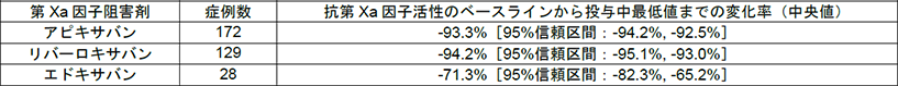 第Xa因子阻害剤	症例数	抗第Xa因子活性のベースラインから投与中最低値までの変化率（中央値） アピキサバン	172	-93.3%［95%信頼区間：-94.2%, -92.5%］リバーロキサバン 129 -94.2%［95%信頼区間：-95.1%, -93.0%］ エドキサバン 28 -71.3%［95%信頼区間：-82.3%, -65.2%］