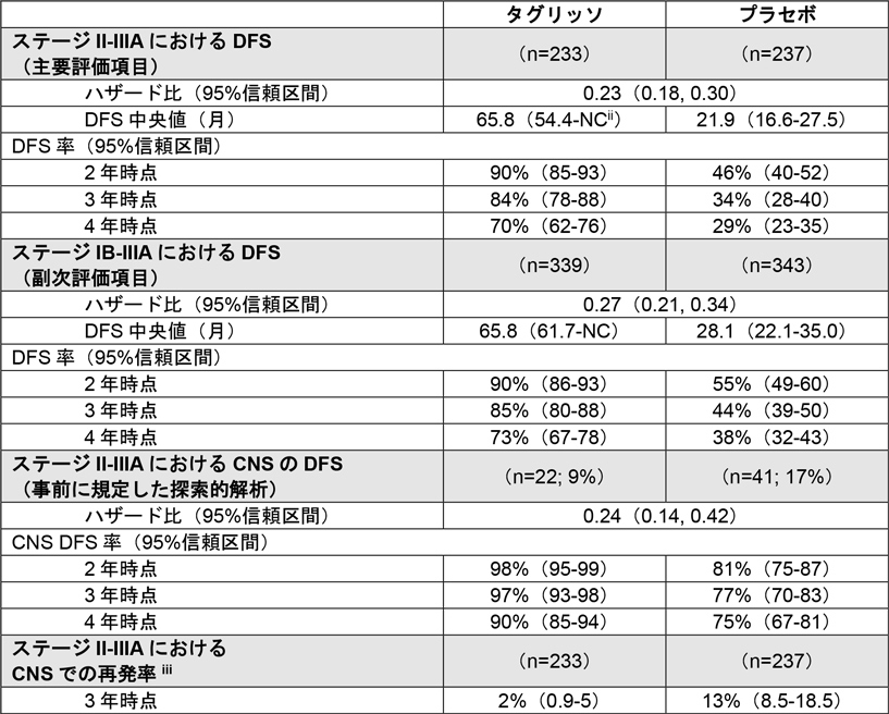 有効性解析の結果概要