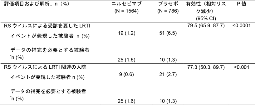 投与150日後までの受診を要したLRTI、およびRSウイルスによるLRTIでの入院（ITT集団）