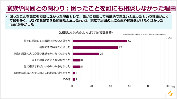 困りごとを相談しづらいと感じている胆道がん患者さん