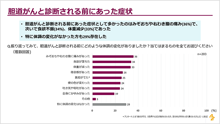 胆道がん診断の経緯/見過ごされやすい体調変化