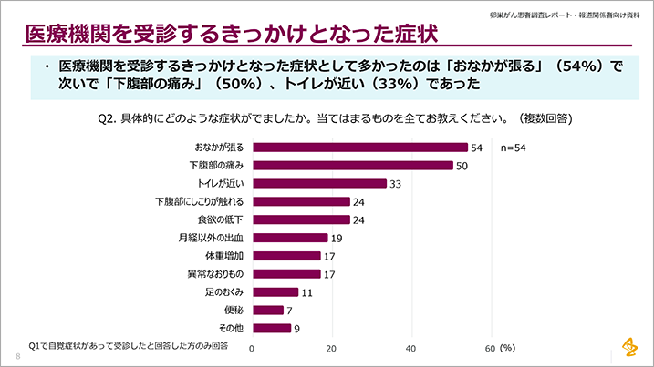 医療機関を受診するきっかけとなった症状