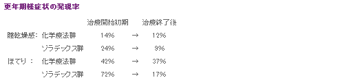 表2