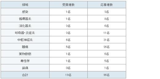 表1