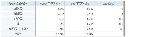 表3