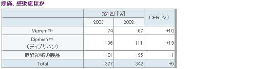 表7