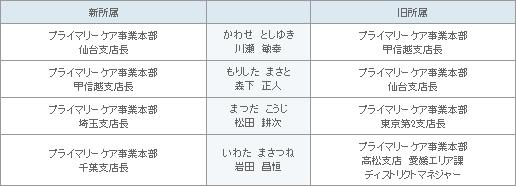表2