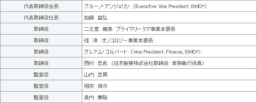 表2