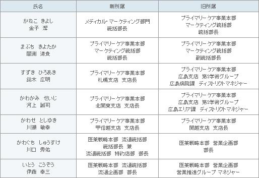 表2