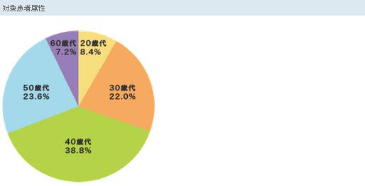 グラフ