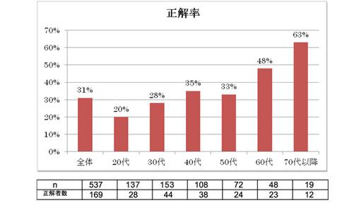 表