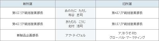 表2