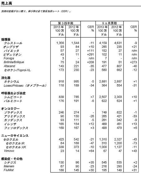 売上高