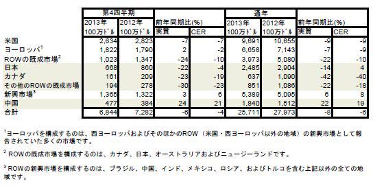 area sales 2014