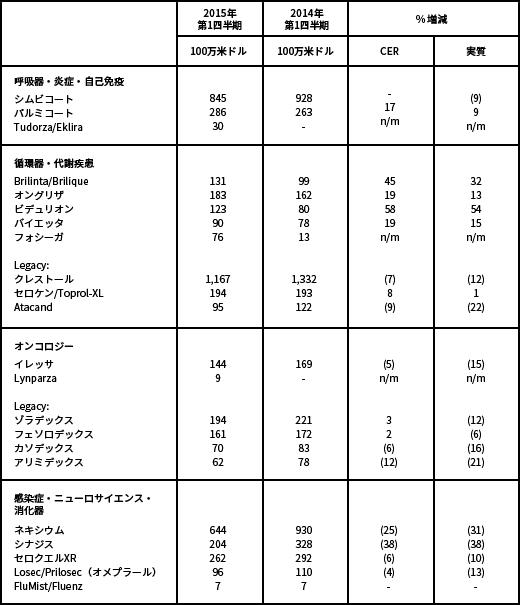製品別売上高