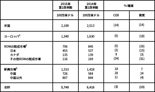 地域別売上高