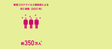 気候変動関連死は、年間約1,300万人