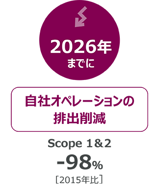 自社オペレーションの排出削減